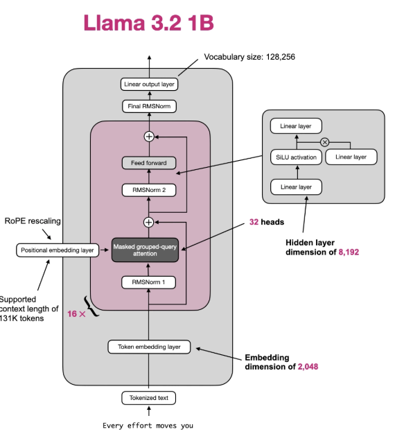 Llama 3.2 from scratch